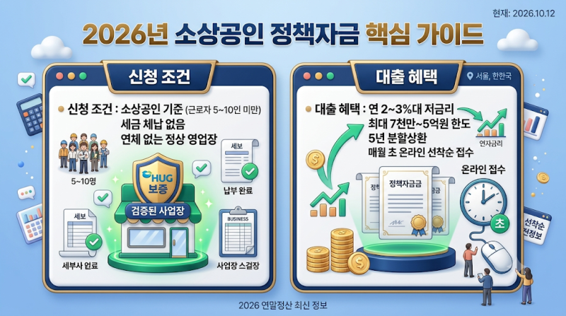 소상공인시장진흥공단 정책자금 신청 조건 및 연 2%대 최대 1억 원 대출 신청 방법 총정리