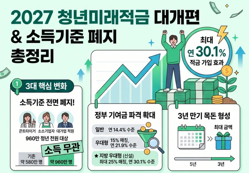 2027 청년미래적금 금리 30.1% 대개편 & 소득기준 폐지 총정리