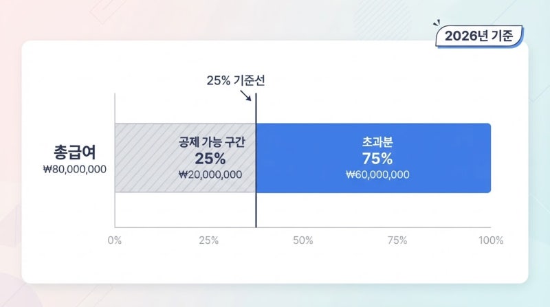 신용카드 소득공제 25% 문턱, 연봉 얼마부터 공제 시작되는지 계산