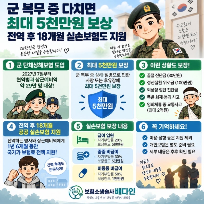 군복무 보험 보장 확대, 군복무 중 최대 5천만원.전역 후 18개월 실손보험 지원