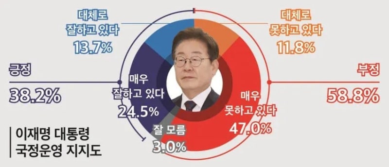 이재명 지지율(뉴스토마토)