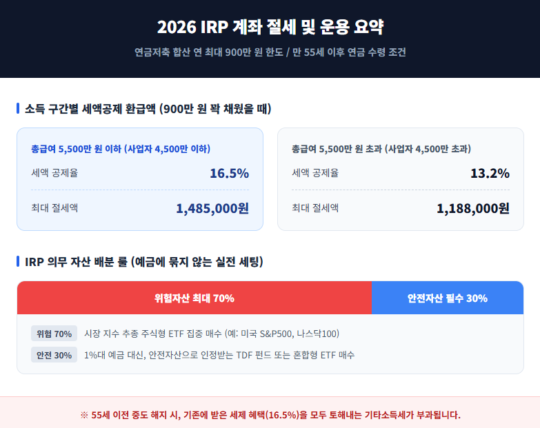 2026 연말정산 및 종소세 대비 IRP 계좌 절세 한도! 방치된 퇴직연금 ETF 세팅 가이드