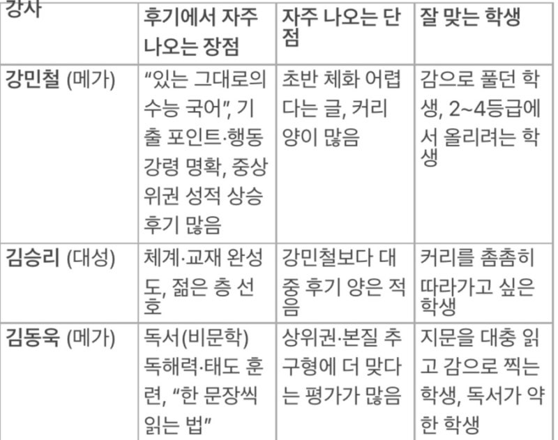 수강생 후기 - 과목·강사별 최근 선호도 조사와 커뮤니티 평가