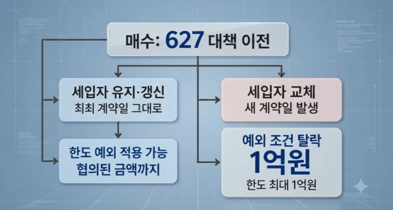 [부동산 공부] 전세퇴거자금대출 가능할까? 대출 규제에 따른 전세퇴거자금대출 가능 여부 ....