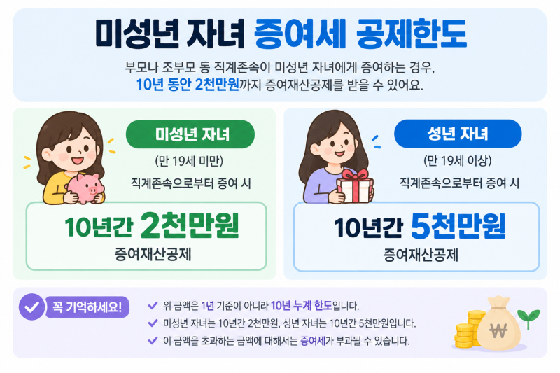 미성년 자녀 현금증여 얼마까지? 증여세 2천만원 한도와 신고방법