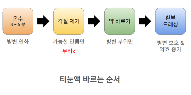 [약] 티눈 & 사마귀
