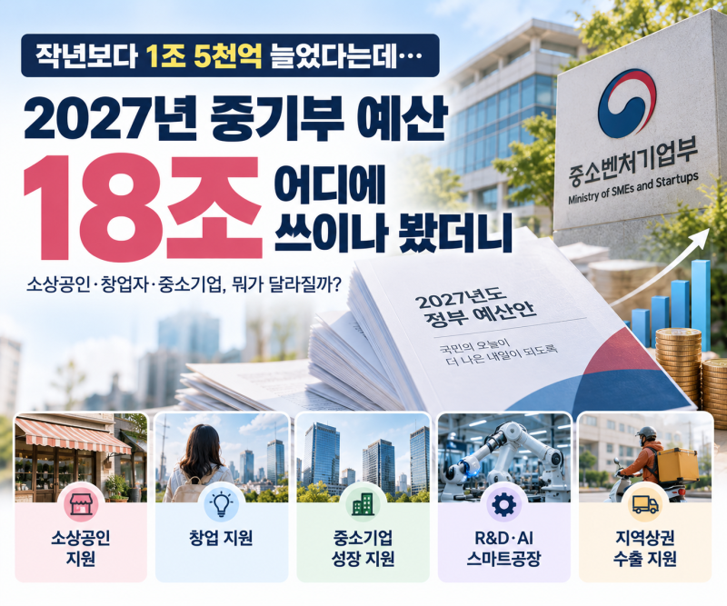 작년보다 1조 5천억 늘었다는데… 2027년 중기부 예산 18조, 어디에 쓰이나 봤더니