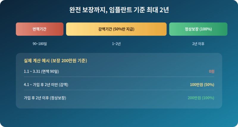 치아보험, 가입만 하면 바로 보장되는 게 아닙니다 — 면책·감액기간 완전정리