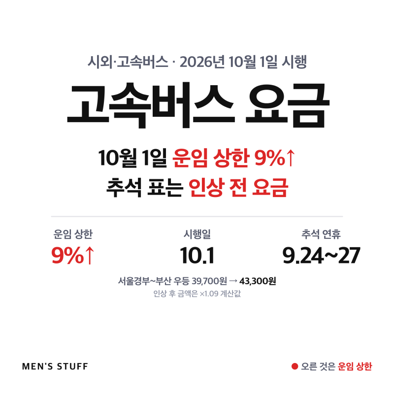 고속버스 요금 10월 1일 최대 9% 인상, 추석 표는 오르기 전 요금입니다
