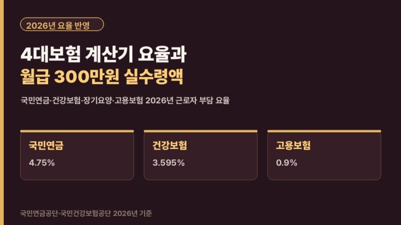 4대보험 계산기 요율과 월급 300만원 실수령액