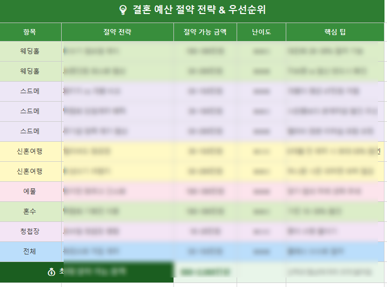 결혼 예산 현실적으로 짜는법 | 2026년 항목별 평균 비용 + 절약 꿀팁 총정리