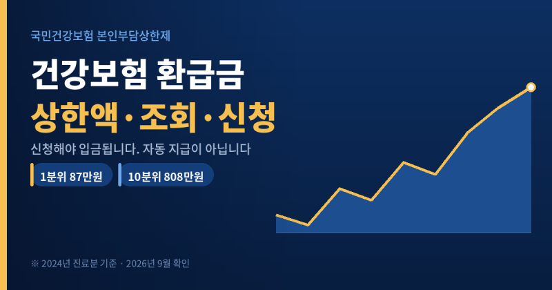 건강보험 환급금, 신청 안 했더니 그냥 사라집니다 (본인 부담 상한액 조회·신청 총정리)