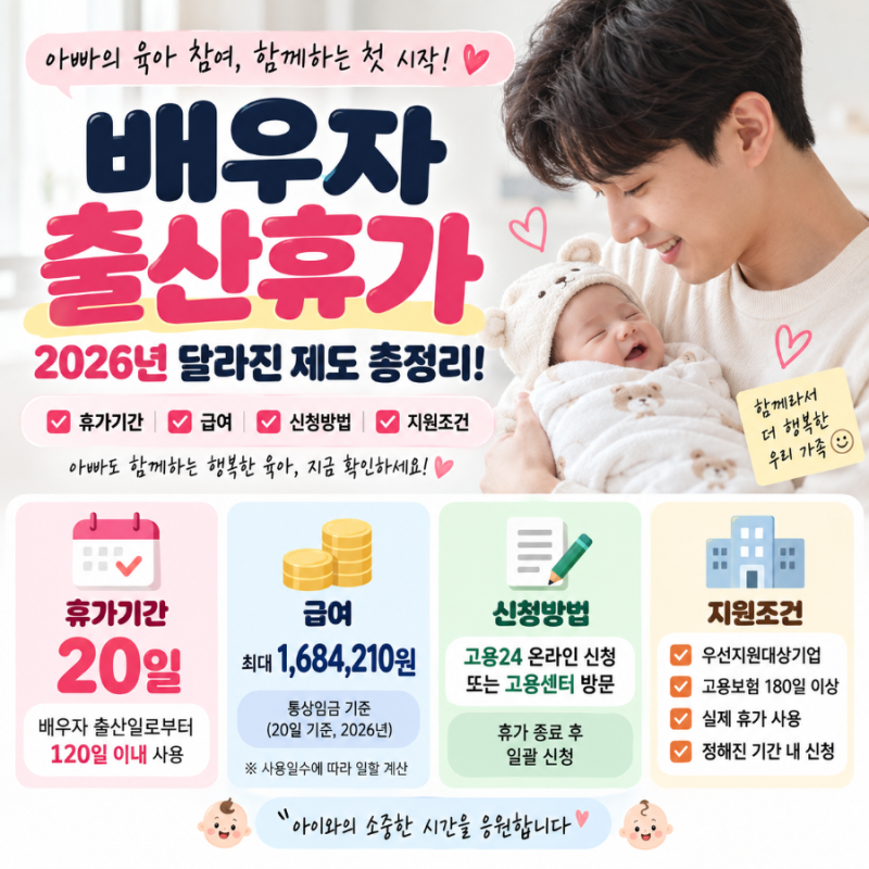 2026 배우자 출산휴가 급여 총정리｜20일 유급휴가·급여 금액·조건·신청방법까지