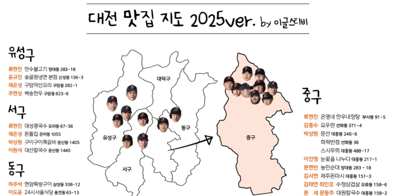 한화이글스 야구선수들이 직접 추천하는 대전 찐맛집 리스트