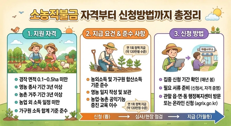 농지는 늘었는데 빌릴 땅은 없다? 소농직불금 자격부터 신청방법까지 총정리