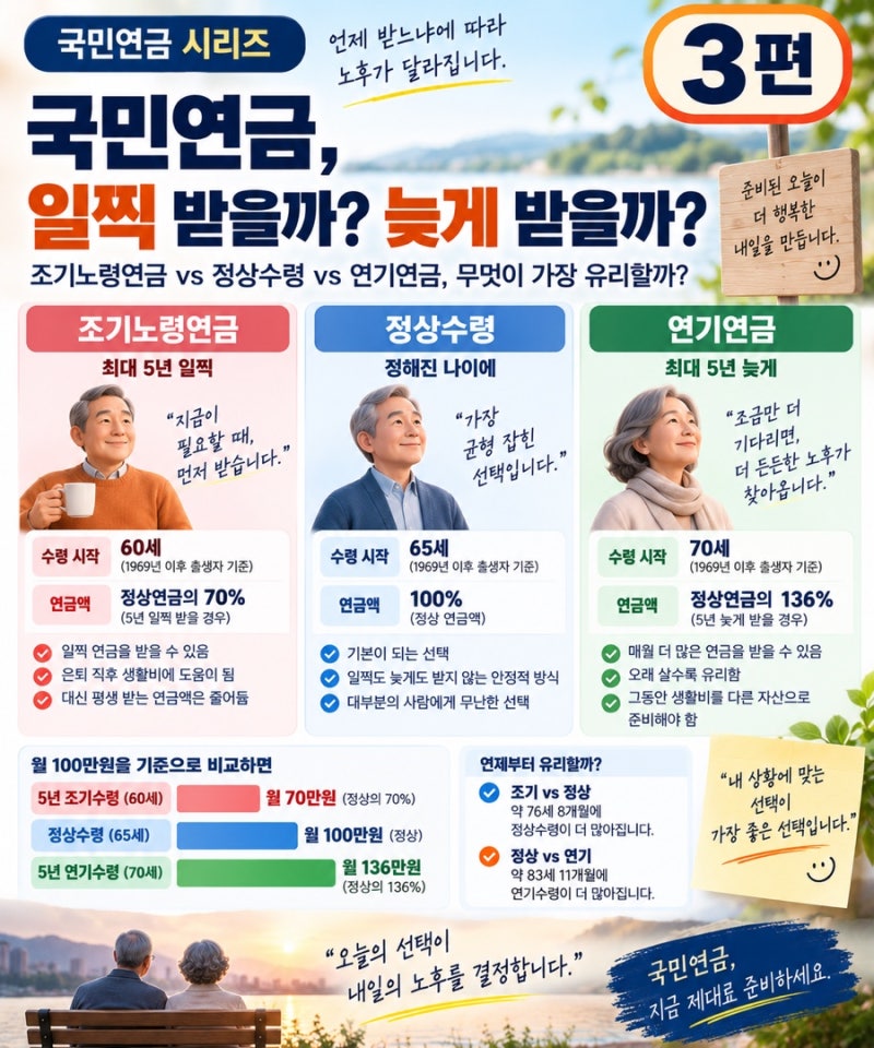 국민연금, 일찍 받을까 늦게 받을까?― 조기노령연금 vs 정상수령 vs 연기연금, 무엇이 가장 ....
