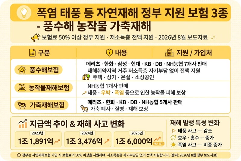 폭염 태풍 등 자연재해 정부가 지원하는 보험상품 활용하세요, 1조5천억 지급 시민안전보험....