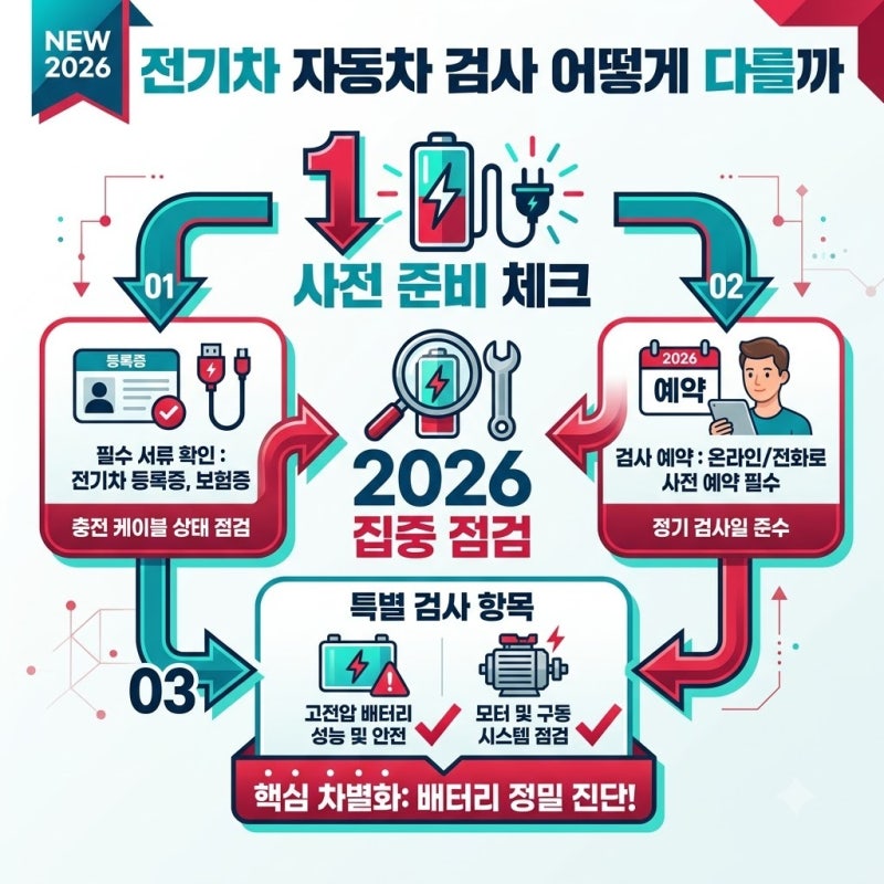 전기차 자동차 검사 어떻게 다를까, 일반 내연기관과 다른 핵심 기준과 차이점 확인하기