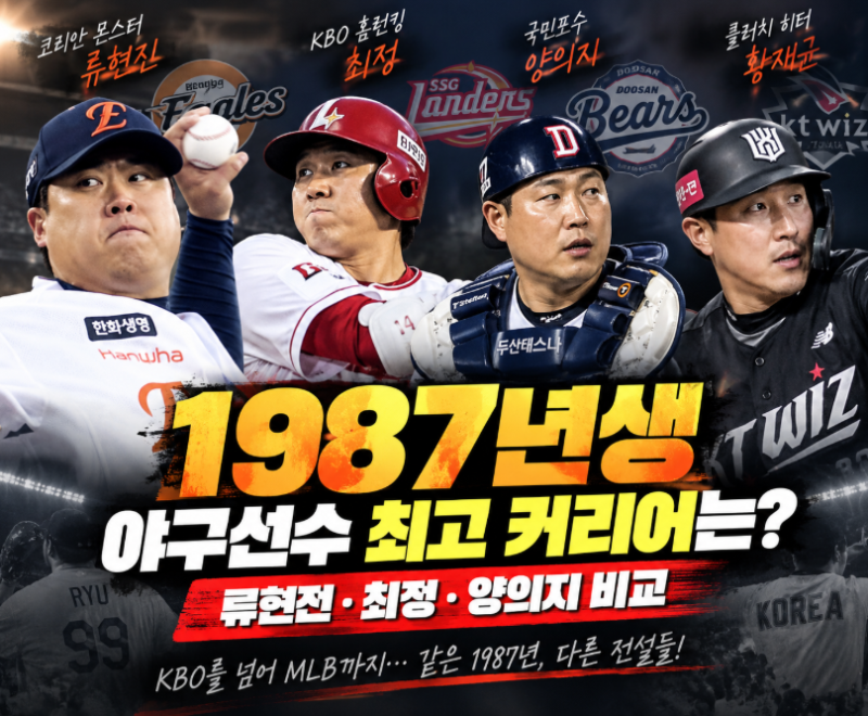 1987년생 한국 야구선수 ‘최고 커리어’는 누구? 류현진·최정·양의지·황재균 비교해보니