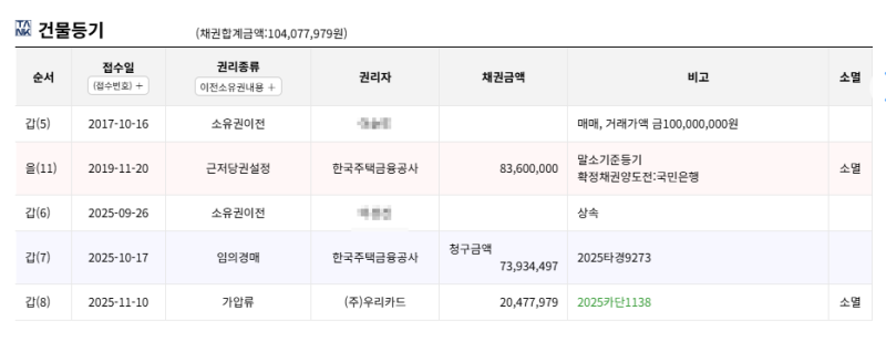 대구 민들레아파트 경매, 감정가 1억 700만원에서 최저 5,243만원으로 사진 8