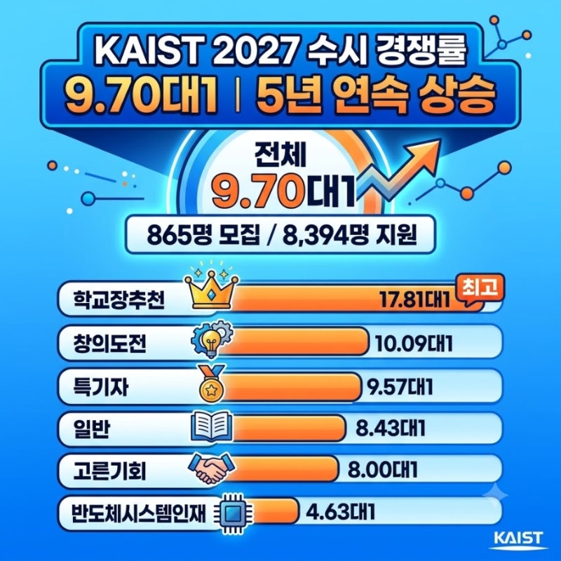 KAIST 2027 수시 경쟁률 9.70대1｜5년 연속 상승, 학교장추천 17.81대1 최고