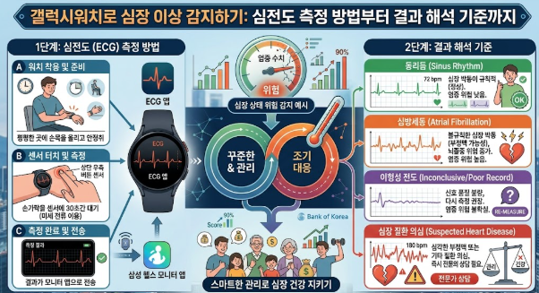 갤럭시워치로 심장 이상 감지하기: 심전도 측정 방법부터 결과 해석 기준까지