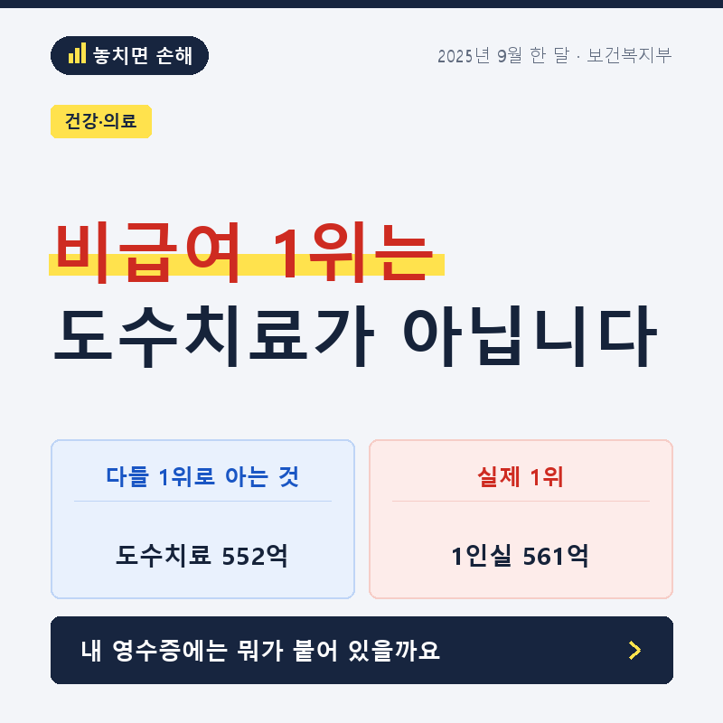 비급여 진료비 1위는 도수치료가 아닙니다, 1인실 병실료입니다
