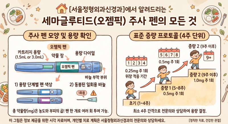 오젬픽 주사 맞는 법과 보험 급여 기준, 나도 해당될까?