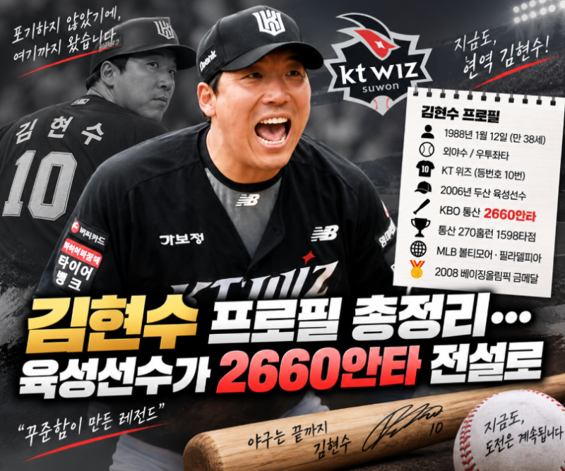 김현수 프로필 총정리, 신고선수에서 2660안타…이제 KT 10번으로 뛰는 이유