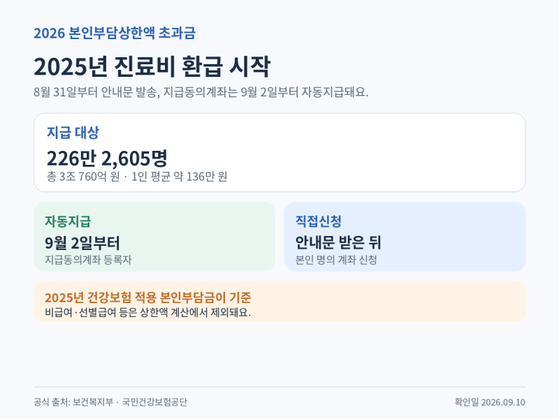 2026 본인부담상한액 초과금 환급｜자동지급 대상과 신청방법