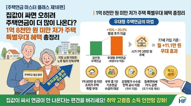 [주택연금 마스터 클래스 제18편]집값이 싸면 오히려 주택연금이 더 많이 나온다?｜1억 8천만 ....