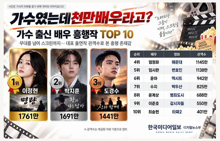 이정현 1761만·박지훈 1600만·도경수 1441만…스크린까지 접수한 가수들?(한국미디어일보 보도....