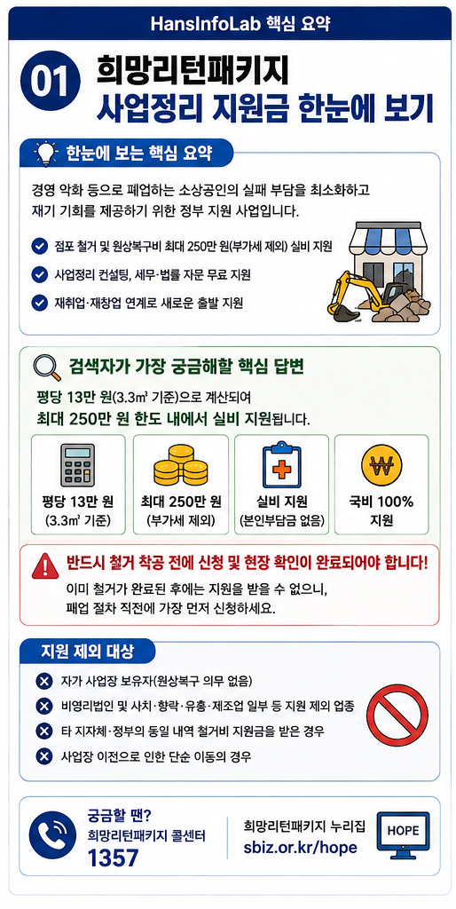 희망리턴패키지 사업정리 지원금 총정리: 점포 철거비 최대 250만 원 받는 법