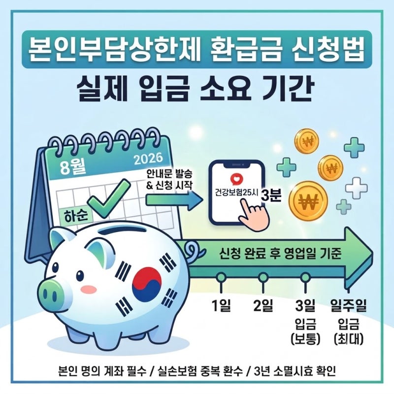 2026년 본인부담상한제 초과 환급금 신청 총정리 - 지급시기, 실제 입금 소요기간, 실손보험 ....