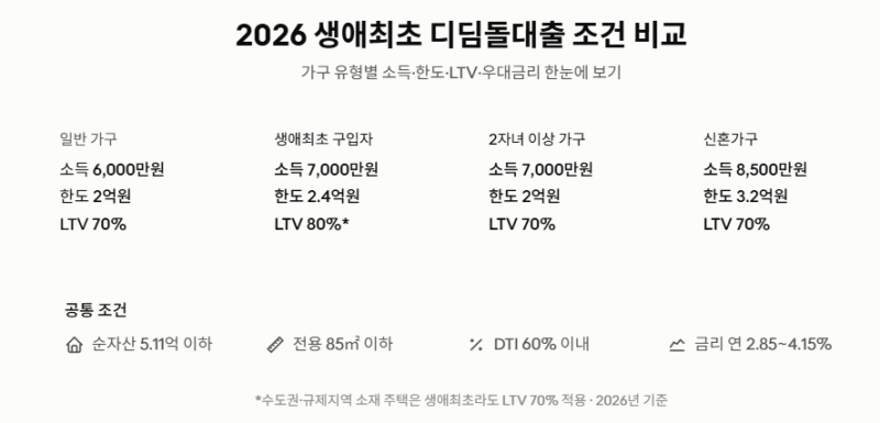 무주택자라면 꼭 체크! 생애최초 디딤돌대출 조건 총 정리