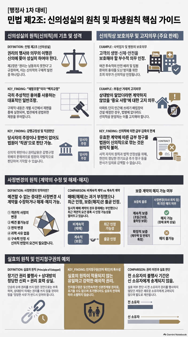 [행정사 민법총칙 5강] 제왕조항이라 불리는 이유 — 신의칙과 사정변경·실효의 원칙 (조민....