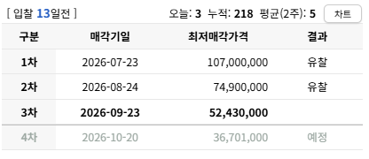 대구 민들레아파트 경매, 감정가 1억 700만원에서 최저 5,243만원으로 사진 6