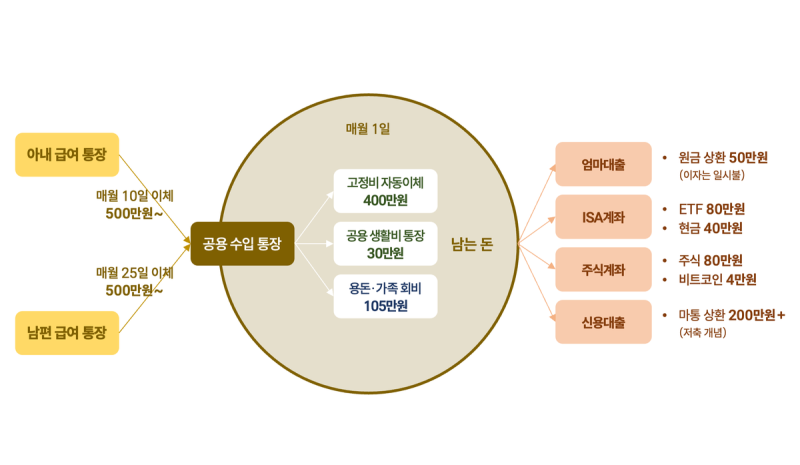 맞벌이 신혼부부 돈관리, 통장은 몇개가 적당할까?