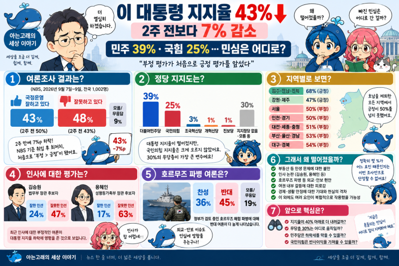 이 대통령 지지율 43%…2주 만에 7%p 하락