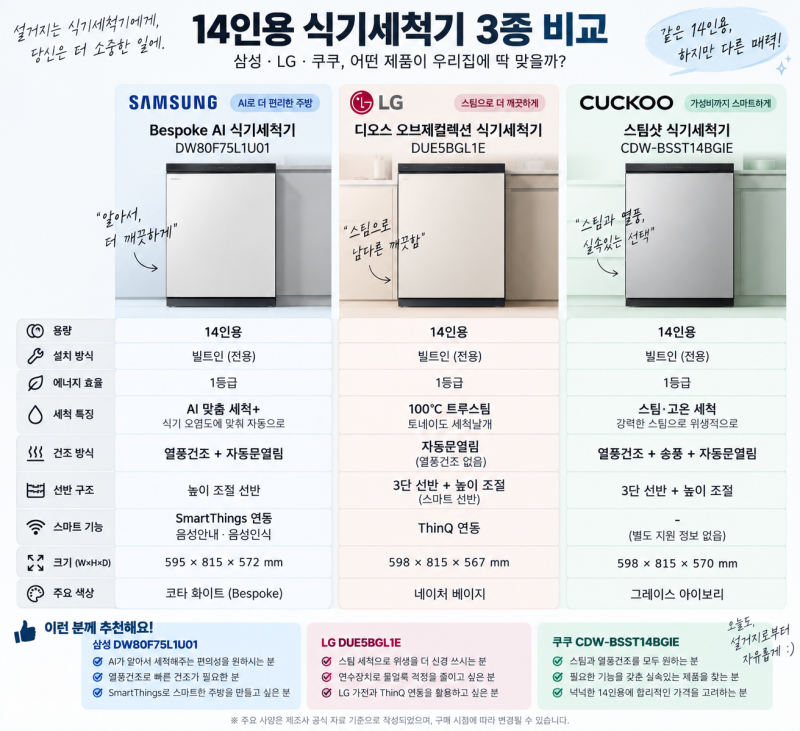 "식기세척기 비교" | LG, 삼성, 쿠쿠 식세기