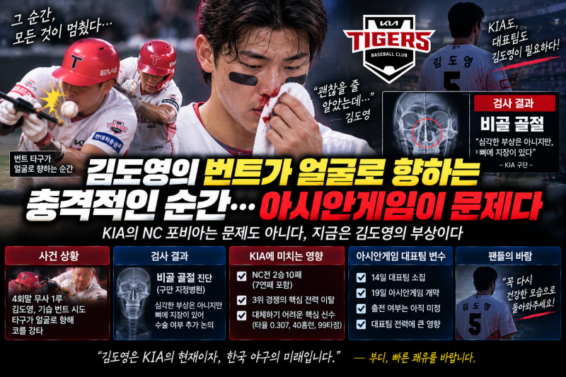 김도영 번트 타구에 얼굴 직격…KIA의 NC 포비아보다 더 큰 문제는 아시안게임(비골골절)