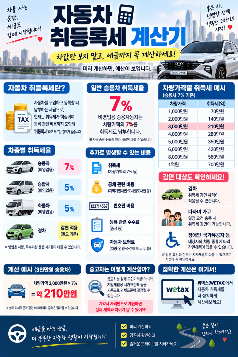 자동차 취등록세 계산기차값 3천만원이면 얼마? 신차·중고차 취득세 계산방법