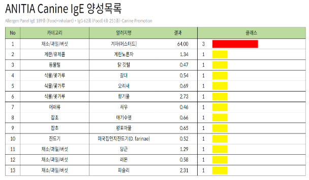 "강아지 알러지검사, 꼭 해야 할까요?" 라는 질문에 대한 수의사의 솔직한 이야기