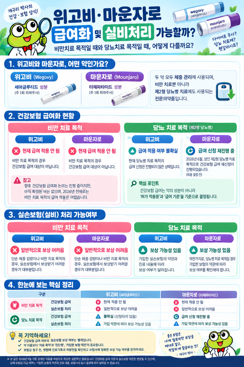 위고비·마운자로 실비 될까? 건강보험 급여화 가능성까지 총정리