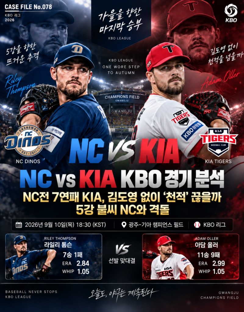 NC vs KIA KBO 경기 분석｜NC전 7연패 KIA, 김도영 없이 ‘천적’ 끊을까…5강 불씨 NC와 격돌