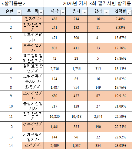 2026년도 정기 기사 제3회 필기시험 합격률입니다.
