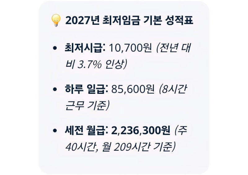 2027년 최저시급 1만 700원 확정, 주휴수당 포함, 4대보험은 떼고, 내 진짜 실수령액은 얼마?