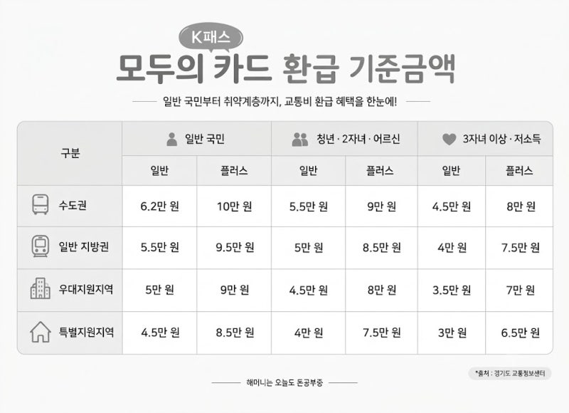 K패스 모두의 카드 신청·발급방법ㅣ교통비 100% 환급해준다고?