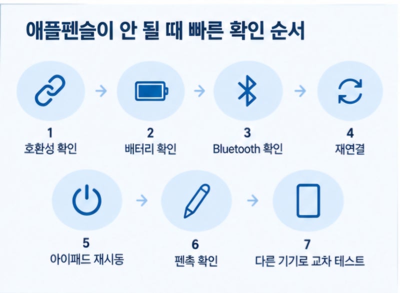 애플펜슬이 안 써질 때 확인할 것 7가지 /여의도 아이폰수리랩스