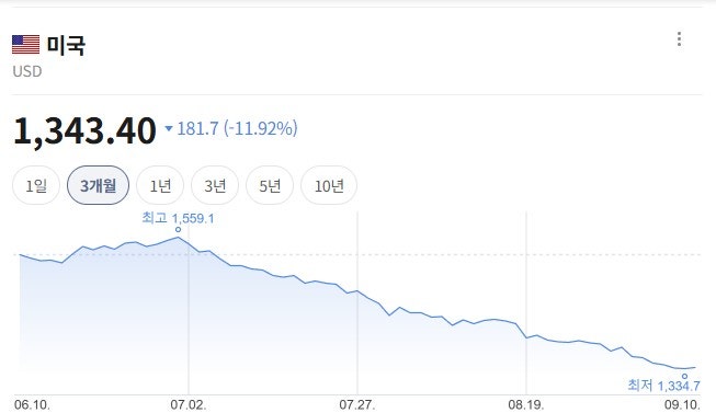 환율 1340원 더 떨어질까 올라갈까?